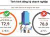 Đẩy mạnh cải cách thể chế, 'dồn sức' phát triển kinh tế tư nhân