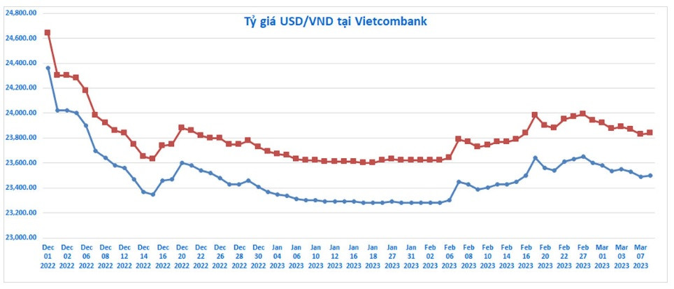 Đồng USD tăng vọt, giá vàng lao dốc sau tuyên bố của Chủ tịch Fed