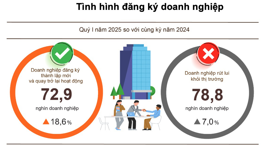 Đẩy mạnh cải cách thể chế, 'dồn sức' phát triển kinh tế tư nhân